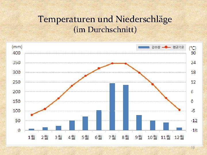 Temperaturen und Niederschläge (im Durchschnitt) 19 