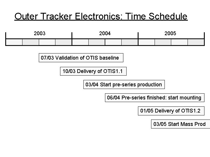 Outer Tracker Electronics: Time Schedule 2003 2004 2005 07/03 Validation of OTIS baseline 10/03