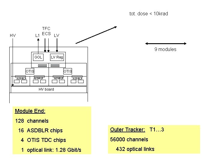 tot. dose < 10 krad TFC L 1 ECS LV HV 9 modules GOL