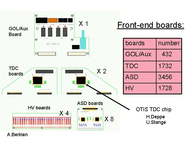 X 1 GOL/Aux Board Front-end boards: boards number GOL/Aux TDC boards X 2 HV