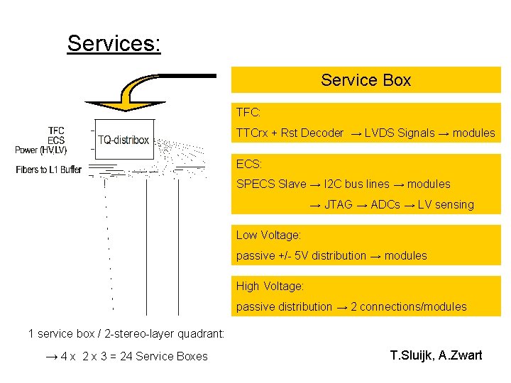 Services: Service Box TFC: TTCrx + Rst Decoder → LVDS Signals → modules ECS: