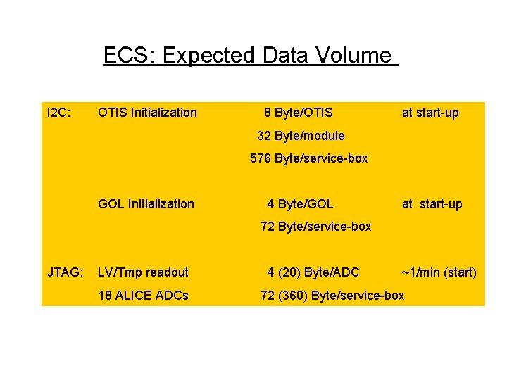 ECS: Expected Data Volume I 2 C: OTIS Initialization 8 Byte/OTIS at start-up 32