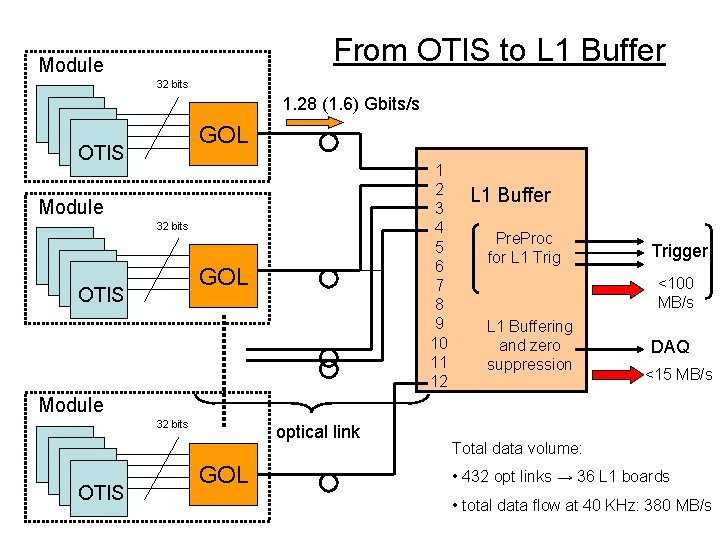 From OTIS to L 1 Buffer Module 32 bits 1. 28 (1. 6) Gbits/s