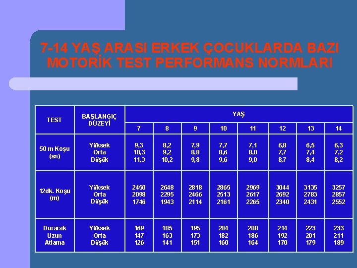 7 -14 YAŞ ARASI ERKEK ÇOCUKLARDA BAZI MOTORİK TEST PERFORMANS NORMLARI TEST BAŞLANGIÇ DÜZEYİ