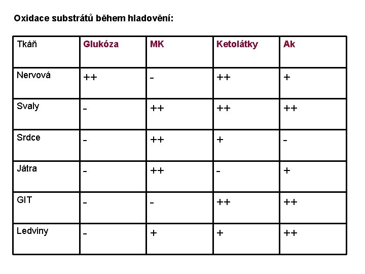 Oxidace substrátů během hladovění: Tkáň Glukóza MK Ketolátky Ak Nervová ++ - ++ +