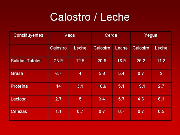 Calostro / Leche Constituyentes Vaca Cerda Yegua Calostro Leche Sólidos Totales 23. 9 12.