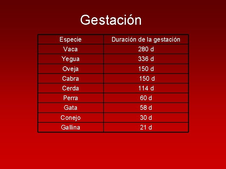 Gestación Especie Duración de la gestación Vaca 280 d Yegua 336 d Oveja 150