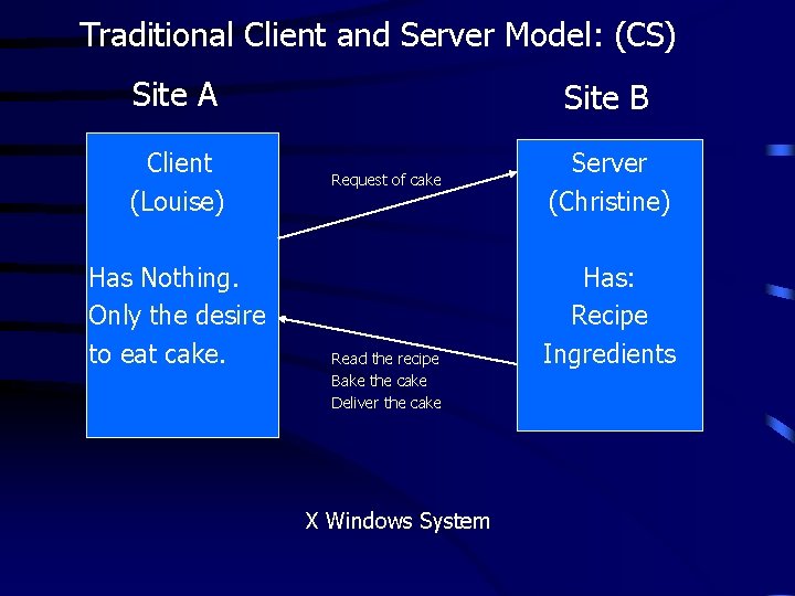 Traditional Client and Server Model: (CS) Site A Client (Louise) Has Nothing. Only the