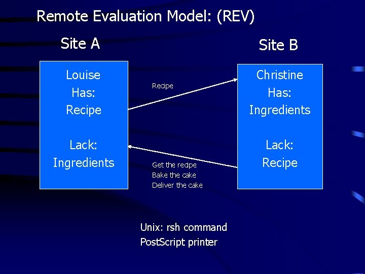 Remote Evaluation Model: (REV) Site A Site B Louise Has: Recipe Christine Has: Ingredients