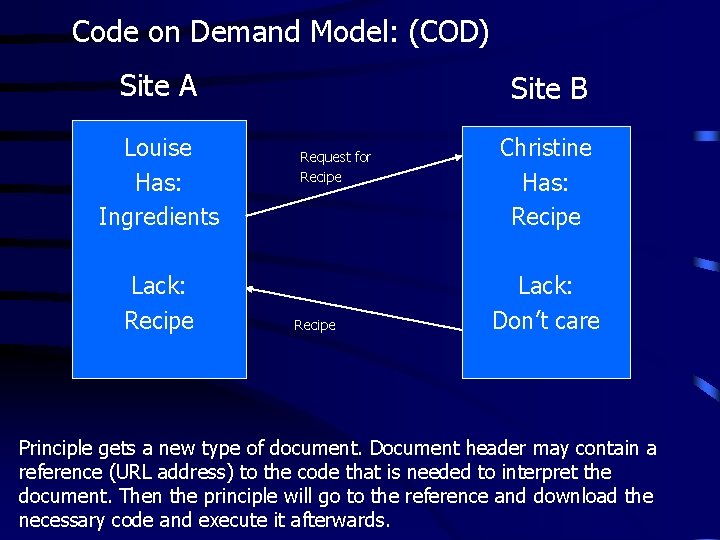 Code on Demand Model: (COD) Site A Louise Has: Ingredients Lack: Recipe Site B
