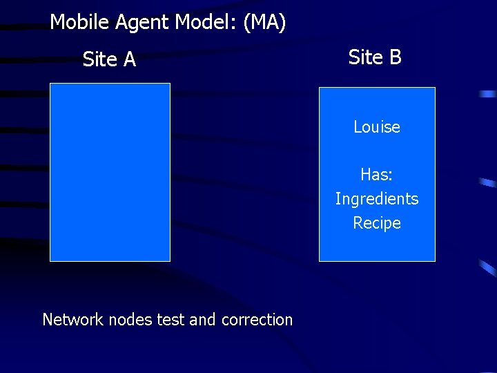 Mobile Agent Model: (MA) Site A Site B Louise Has: Recipe Has: Louise Ingredients