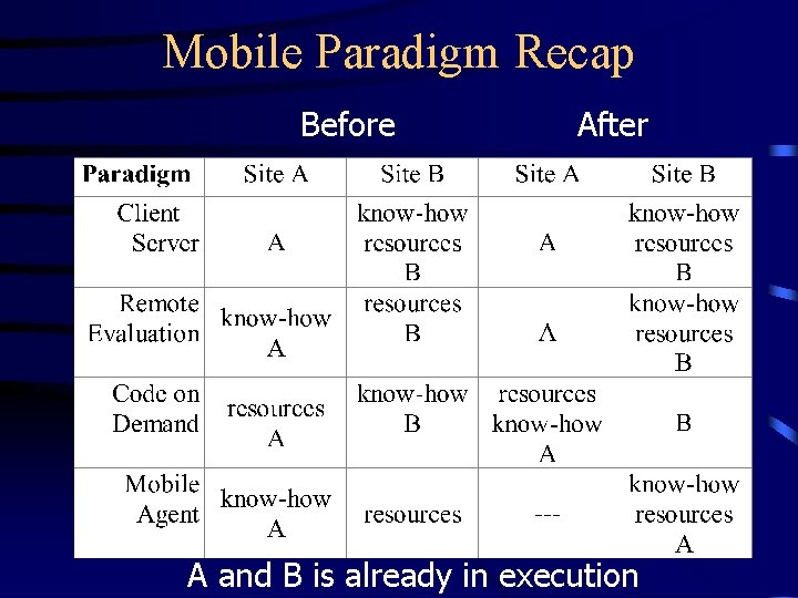 Mobile Paradigm Recap Before After A and B is already in execution 
