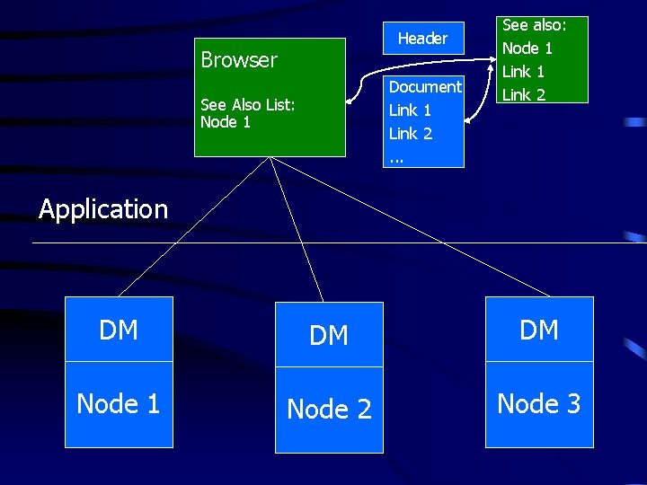 Header Browser Document Link 1 Link 2. . . See Also List: Node 1