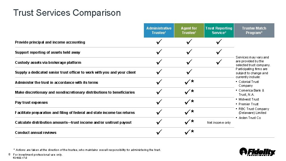 Trust Services Comparison Provide principal and income accounting Support reporting of assets held away Trust Services Comparison Provide principal and income accounting Support reporting of assets held away