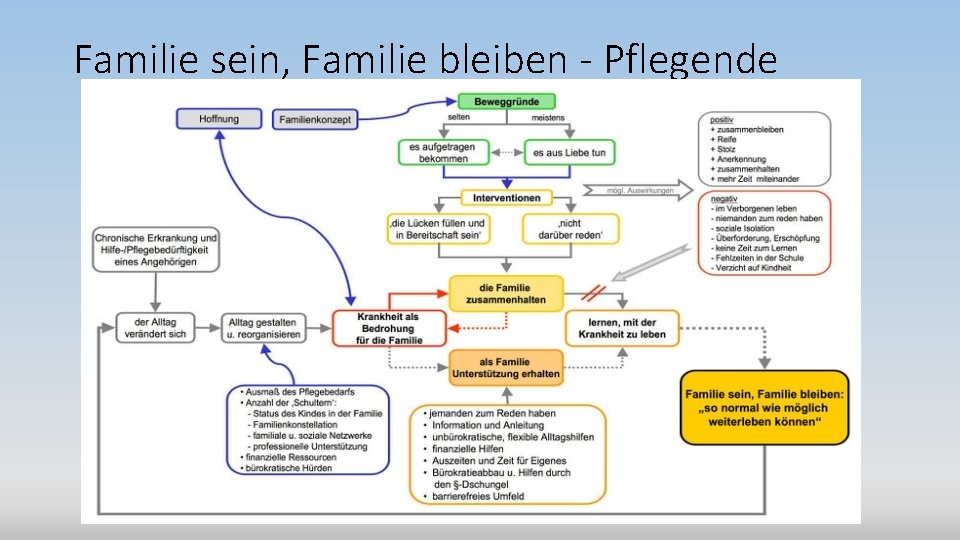 Familie sein, Familie bleiben - Pflegende 