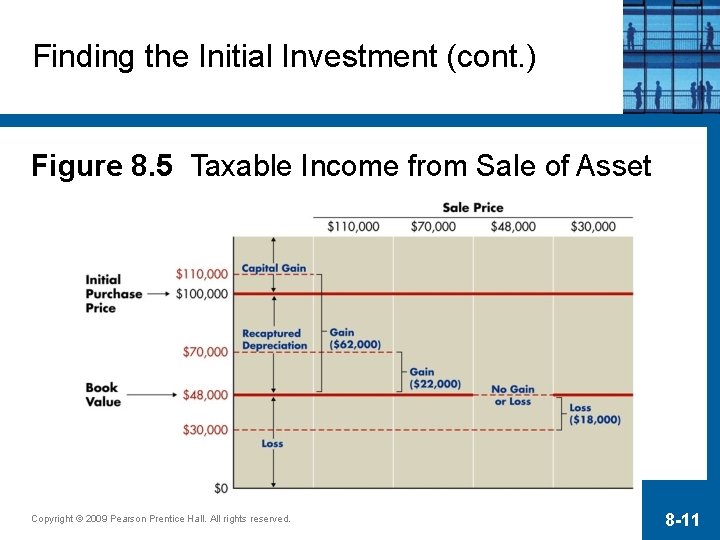 Finding the Initial Investment (cont. ) Figure 8. 5 Taxable Income from Sale of