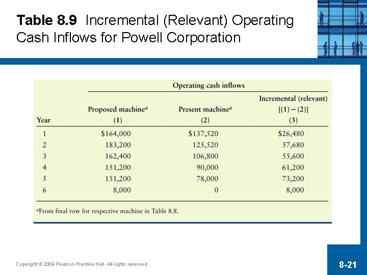 Table 8. 9 Incremental (Relevant) Operating Cash Inflows for Powell Corporation Copyright © 2009
