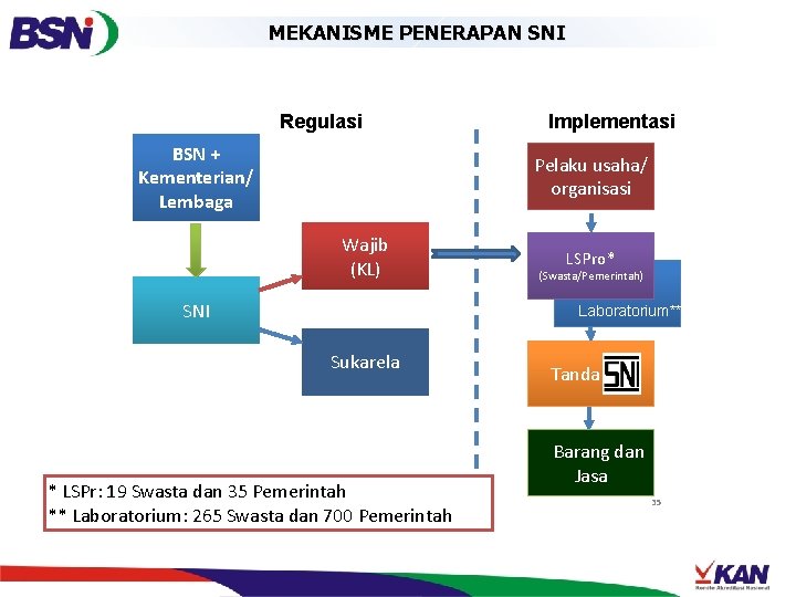 MEKANISME PENERAPAN SNI Regulasi BSN + Kementerian/ Lembaga Implementasi Pelaku usaha/ organisasi Wajib (KL)