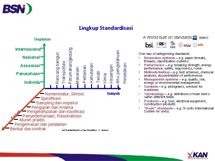 Lingkup Standardisasi A World built on standards Subyek Nomenklatur, Simbol Spesifikasi Sampling dan inspeksi