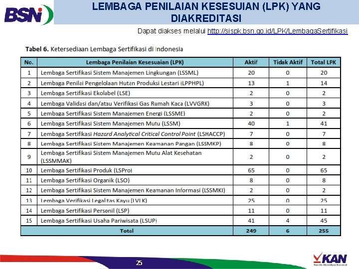 LEMBAGA PENILAIAN KESESUIAN (LPK) YANG DIAKREDITASI Dapat diakses melalui http: //sispk. bsn. go. id/LPK/Lembaga.