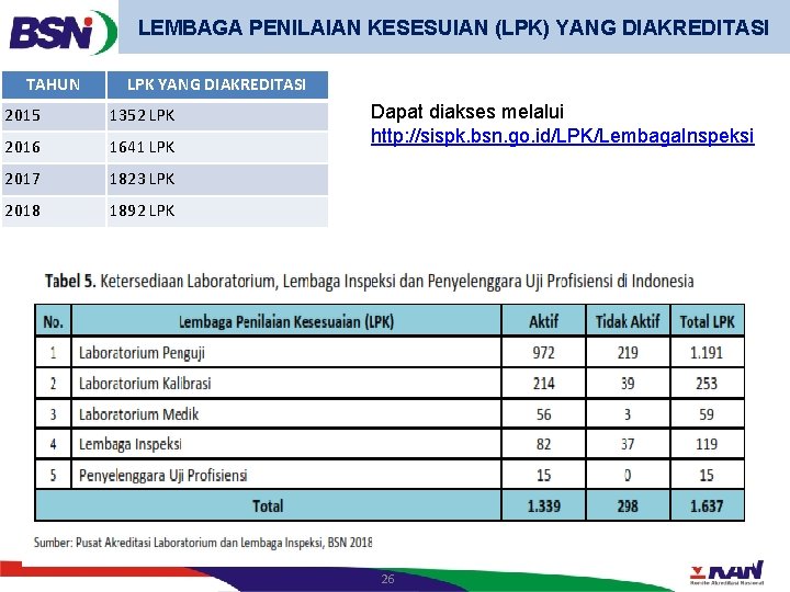 LEMBAGA PENILAIAN KESESUIAN (LPK) YANG DIAKREDITASI TAHUN LPK YANG DIAKREDITASI 2015 1352 LPK 2016