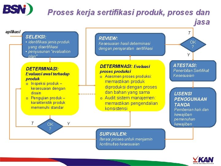 Proses kerja sertifikasi produk, proses dan jasa aplikasi T SELEKSI: • identifikasi jenis produk