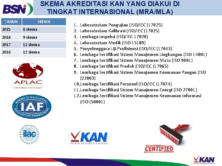 SKEMA AKREDITASI KAN YANG DIAKUI DI TINGKAT INTERNASIONAL (MRA/MLA) TAHUN SKEMA 2015 8 skema