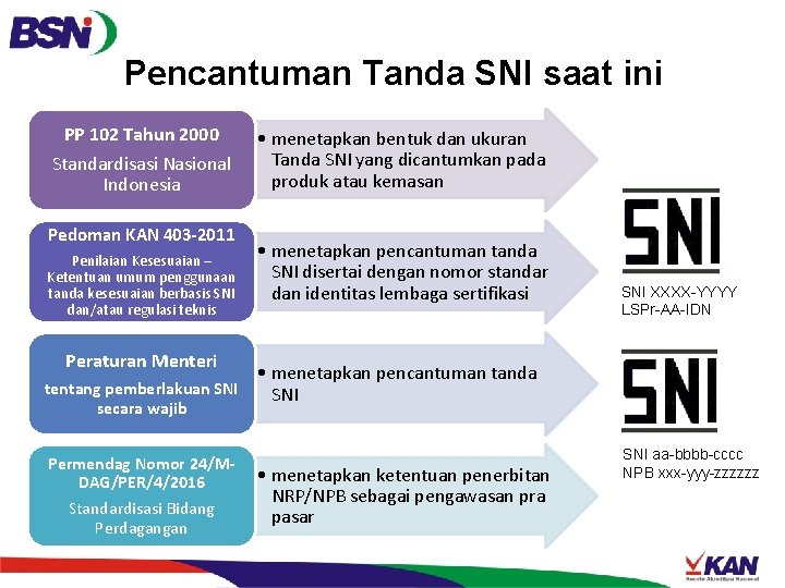 Pencantuman Tanda SNI saat ini PP 102 Tahun 2000 Standardisasi Nasional Indonesia Pedoman KAN