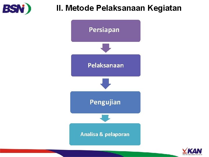 II. Metode Pelaksanaan Kegiatan Persiapan Pelaksanaan Pengujian Analisa & pelaporan 