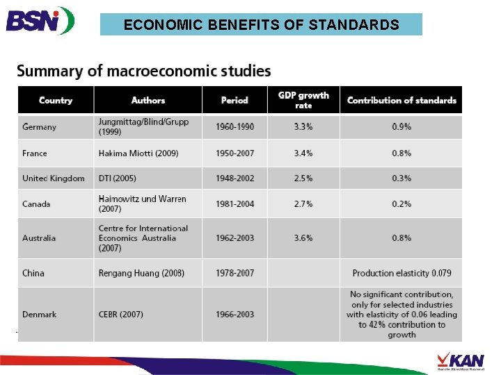 ECONOMIC BENEFITS OF STANDARDS 