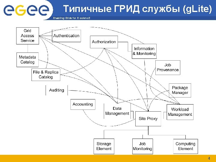 Типичные ГРИД службы (g. Lite) Enabling Grids for E-scienc. E 4 