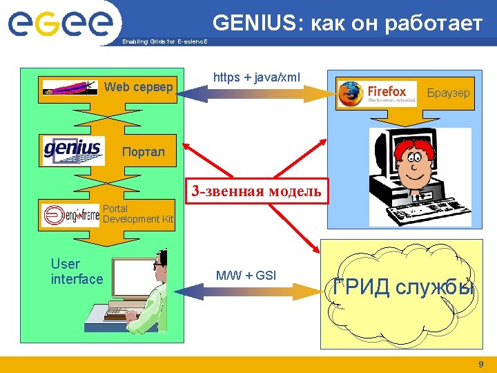 GENIUS: как он работает Enabling Grids for E-scienc. E Web сервер https + java/xml