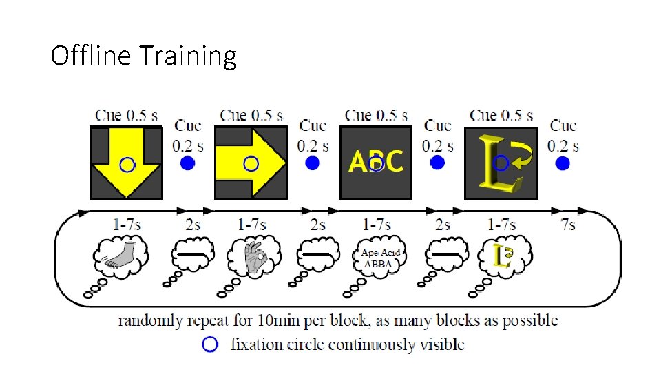 Offline Training • *Cued* • Adam optimizer, Learning rate 1 e-3, 100 epochs, 80/20
