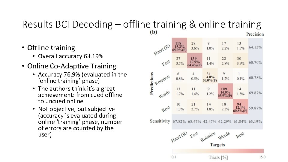 Results BCI Decoding – offline training & online training • Offline training • Overall