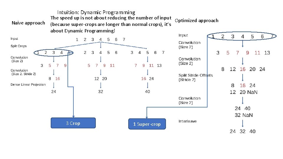 Intuition: Dynamic Programming Naïve approach The speed up is not about reducing the number
