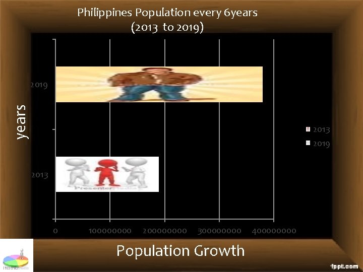 Philippines Population every 6 years (2013 to 2019) years 2019 2013 0 10000 20000