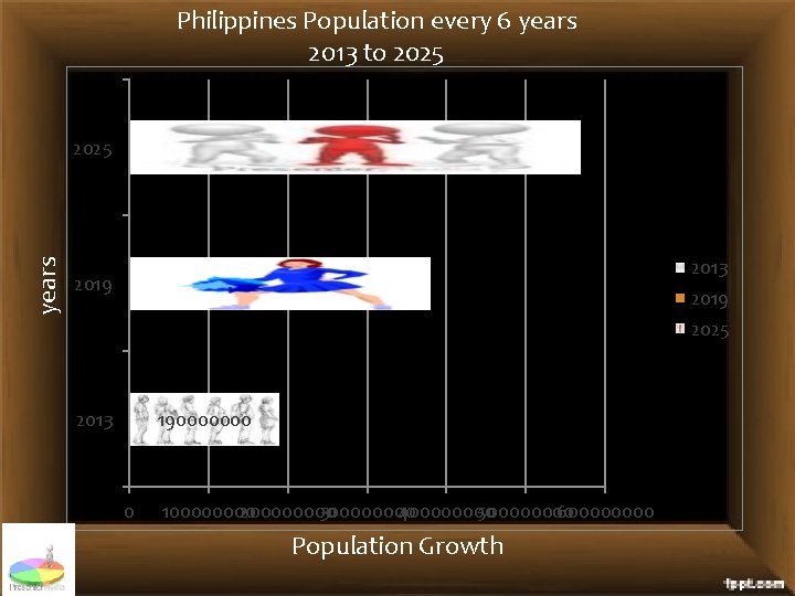 Philippines Population every 6 years 2013 to 2025 years 2025 2013 2019 2025 2013