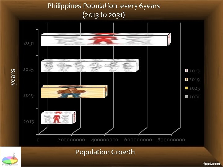 Philippines Population every 6 years (2013 to 2031) years 2031 2025 2013 2019 2025