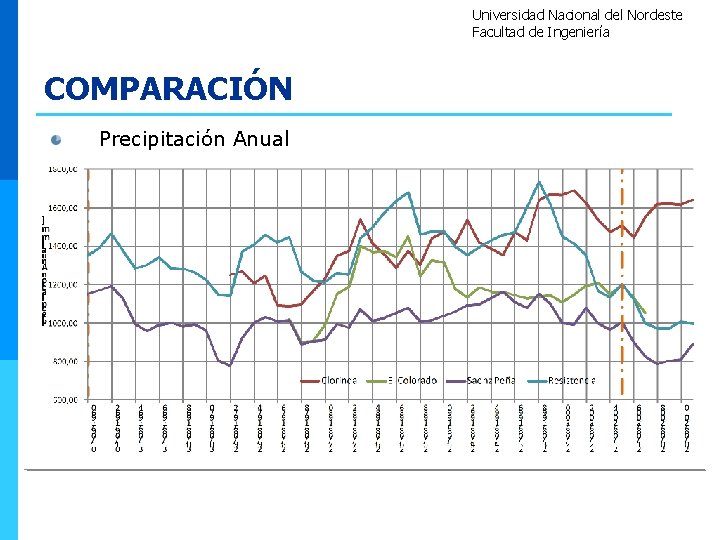 Universidad Nacional del Nordeste Facultad de Ingeniería COMPARACIÓN Precipitación Anual 