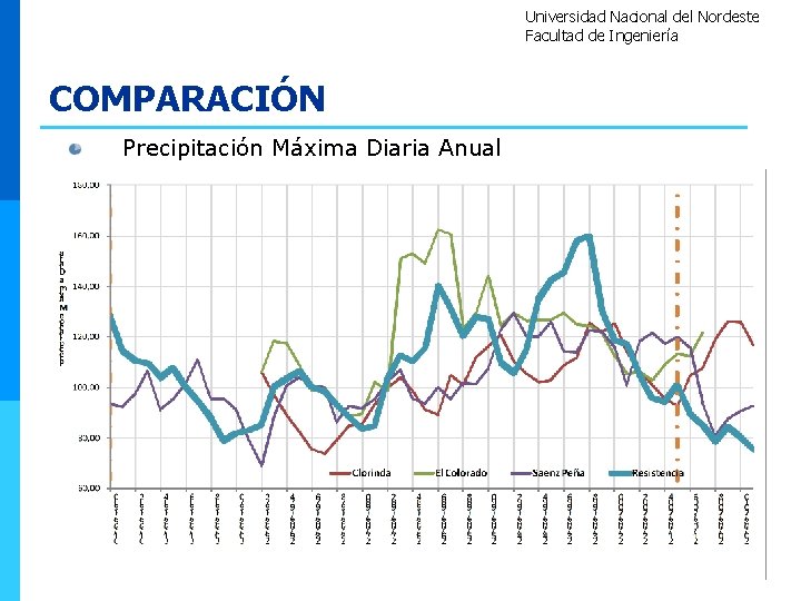 Universidad Nacional del Nordeste Facultad de Ingeniería COMPARACIÓN Precipitación Máxima Diaria Anual 