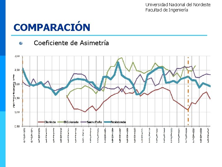 Universidad Nacional del Nordeste Facultad de Ingeniería COMPARACIÓN Coeficiente de Asimetría 