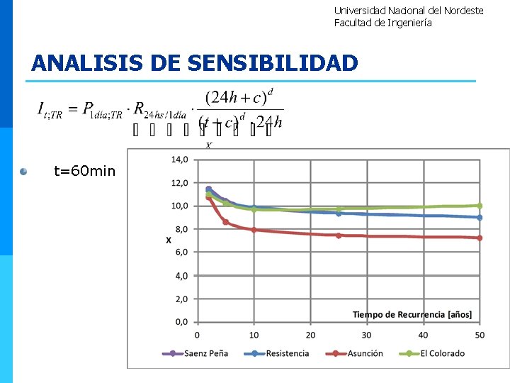 Universidad Nacional del Nordeste Facultad de Ingeniería ANALISIS DE SENSIBILIDAD t=5 min t=15 min