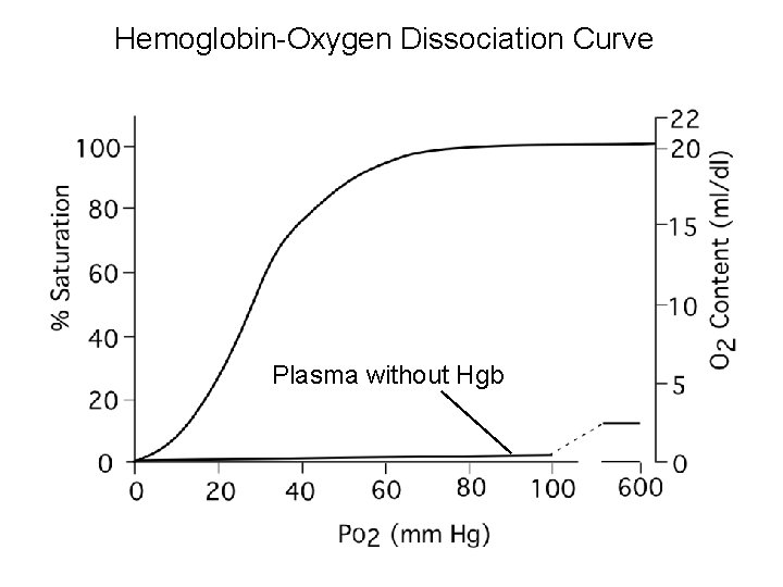 Hemoglobin-Oxygen Dissociation Curve Plasma without Hgb 