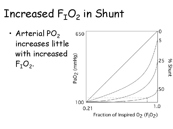 Increased FIO 2 in Shunt • Arterial PO 2 increases little with increased F