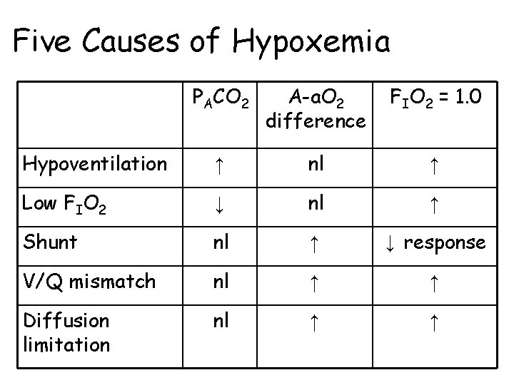 Five Causes of Hypoxemia PACO 2 A-a. O 2 difference FIO 2 = 1.
