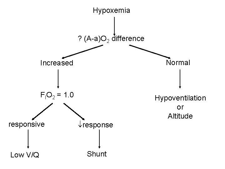 Hypoxemia ? (A-a)O 2 difference Increased Normal FIO 2 = 1. 0 Hypoventilation or