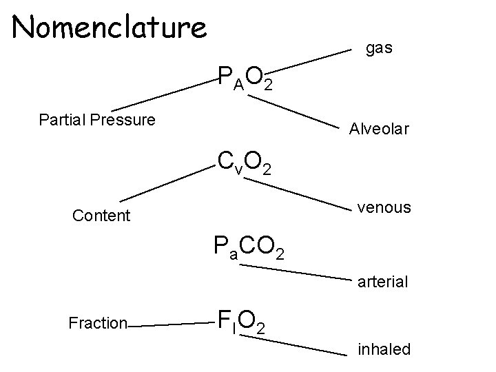 Nomenclature gas P AO 2 Partial Pressure Alveolar Cv. O 2 venous Content Pa.