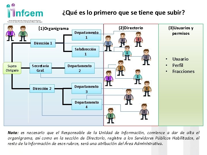 ¿Qué es lo primero que se tiene que subir? (1)Organigrama Departamento 1 (2)Directorio (3)Usuarios