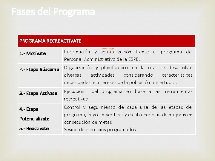 Fases del Programa PROGRAMA RECREACTIVATE 1. - Motívate Información y sensibilización frente al programa