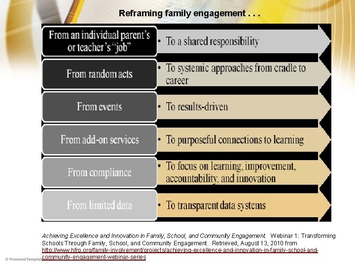 Reframing family engagement. . . Achieving Excellence and Innovation in Family, School, and Community